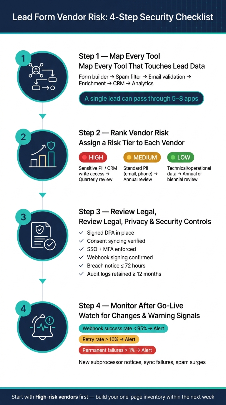 Lead Form Vendor Risk: 4-Step Security Checklist