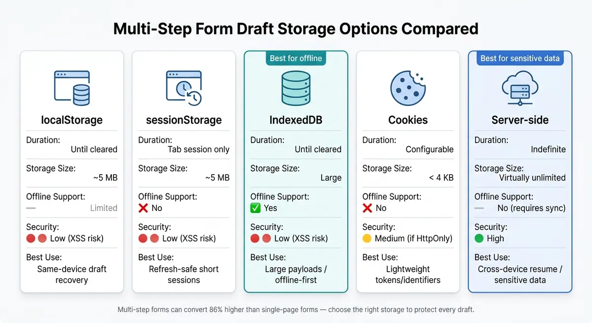 Multi-Step Form Draft Storage Options Compared