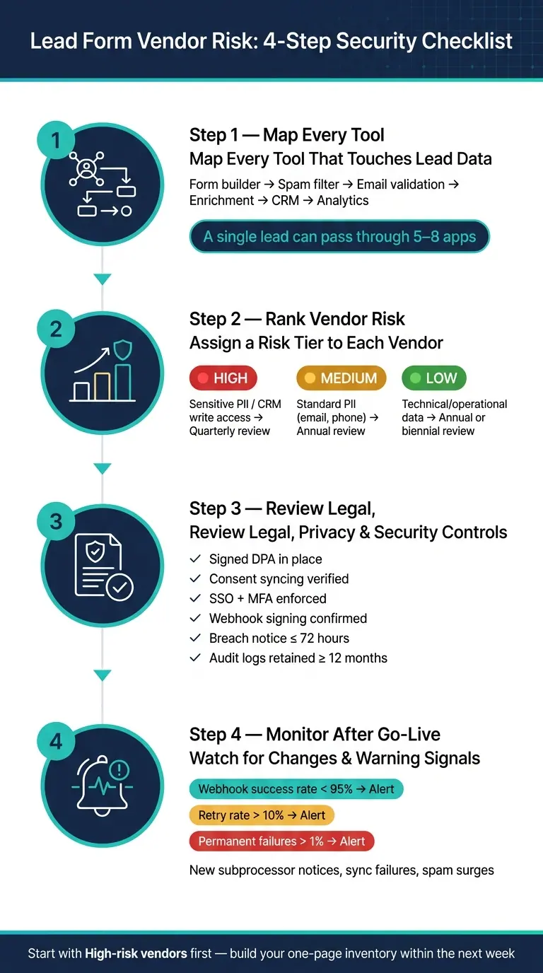 Lead Form Vendor Risk: 4-Step Security Checklist