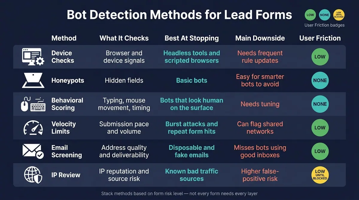 Bot Detection Methods for Lead Forms: Side-by-Side Comparison