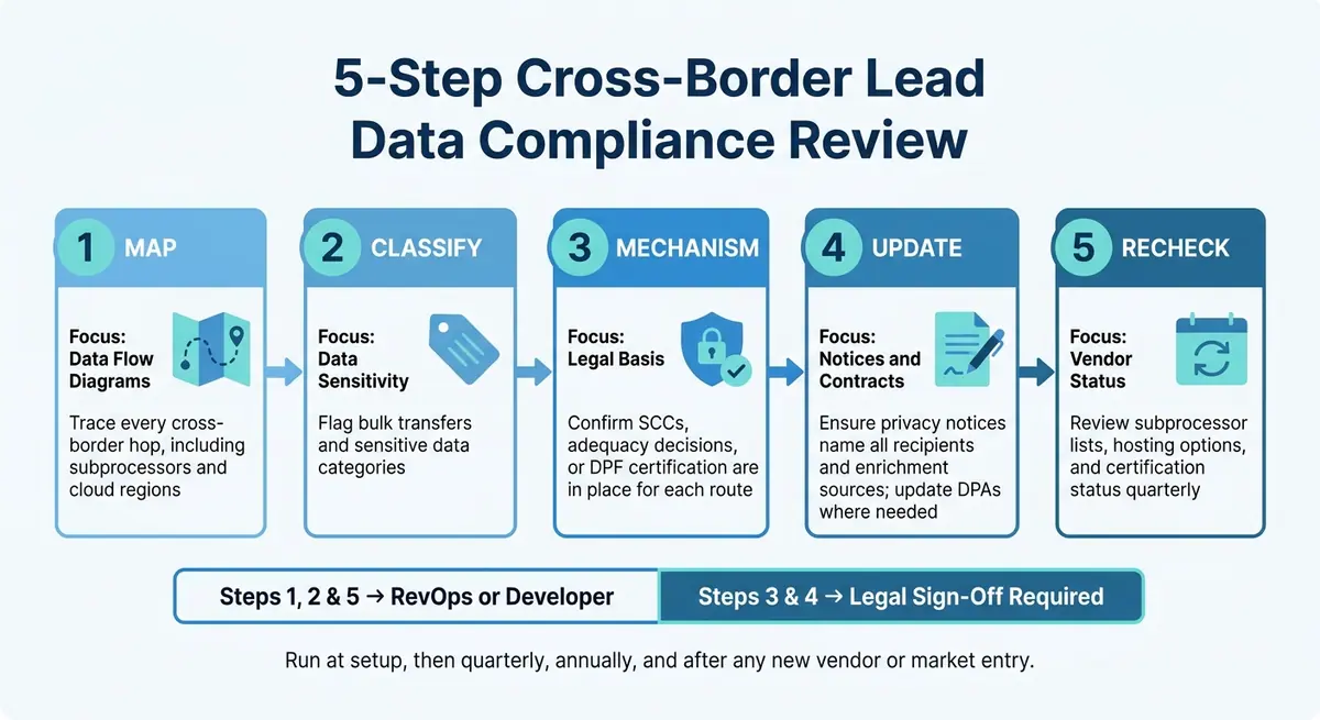 5-Step Cross-Border Lead Data Compliance Review
