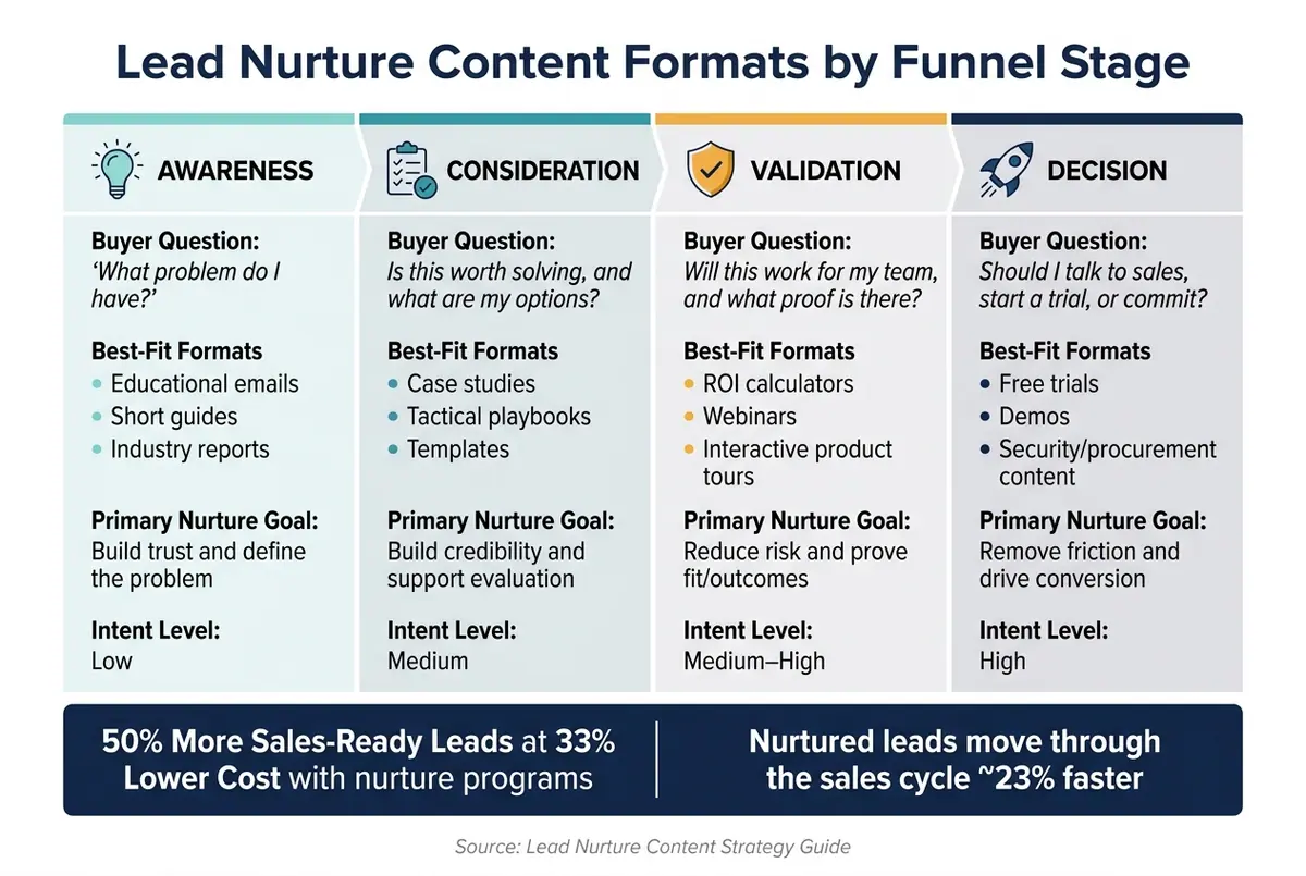 Lead Nurture Content Formats by Funnel Stage