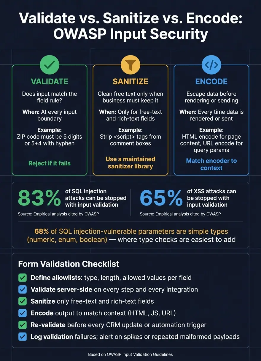 Validate vs. Sanitize vs. Encode: OWASP Input Security at a Glance