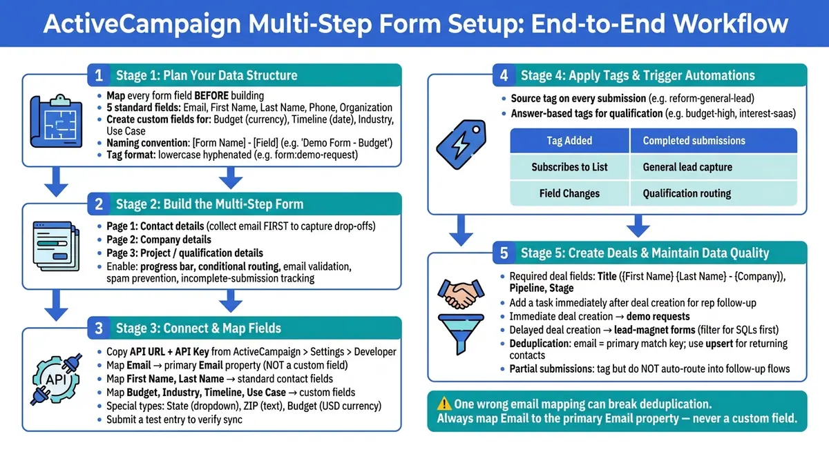 ActiveCampaign Multi-Step Form Setup: End-to-End Workflow