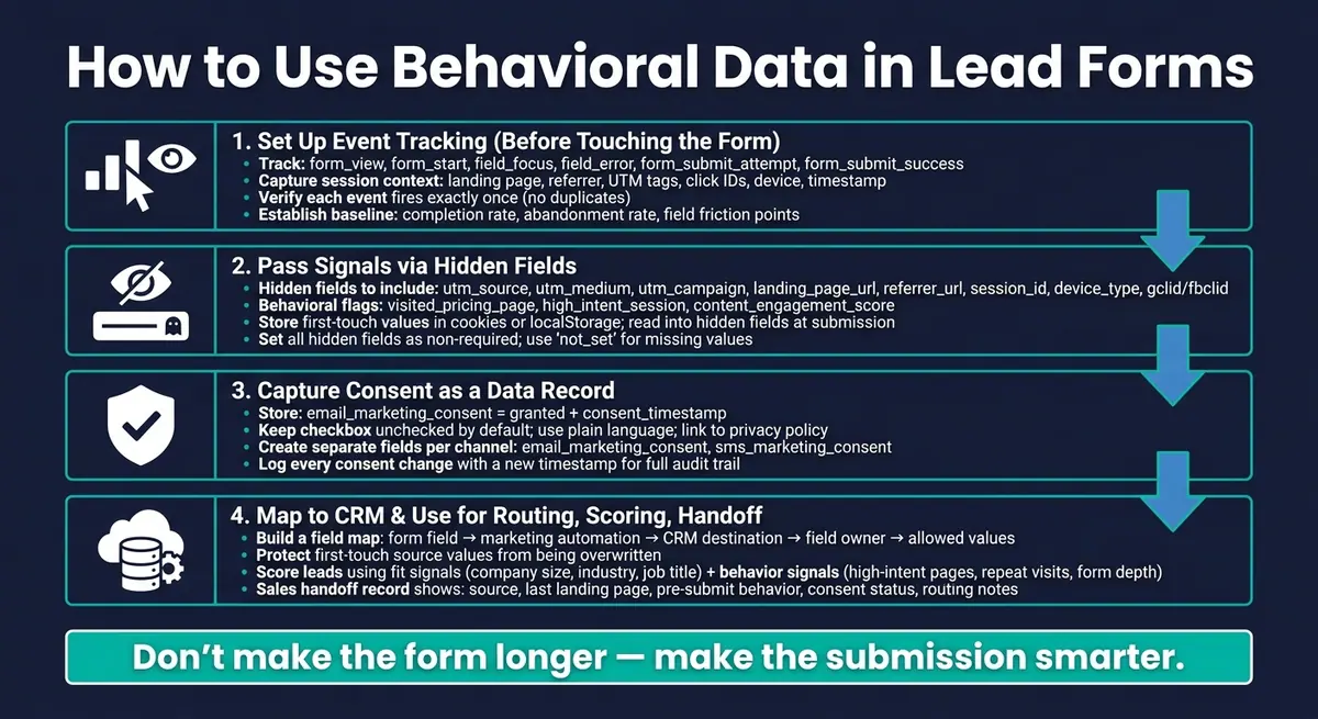 Behavioral Data Lead Form Workflow: From Tracking to CRM Handoff