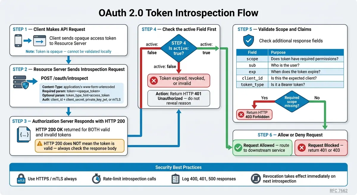 OAuth 2.0 Token Introspection Flow: Step-by-Step Validation Guide