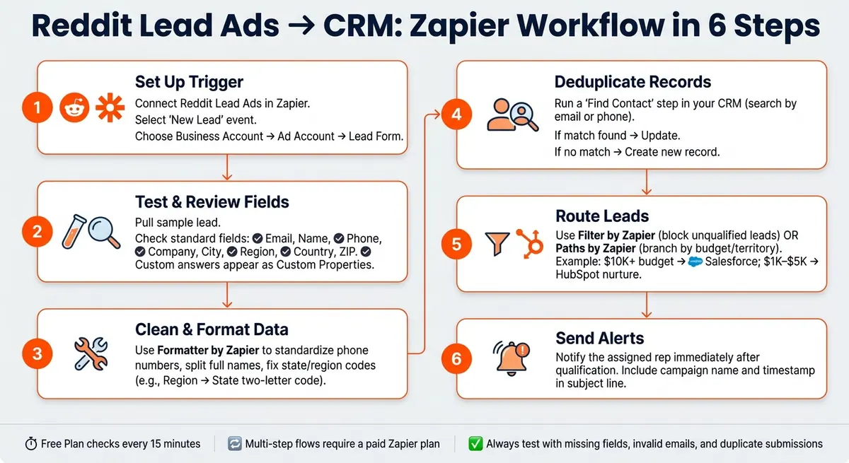 Reddit Lead Ads to CRM: Zapier Workflow Setup Steps