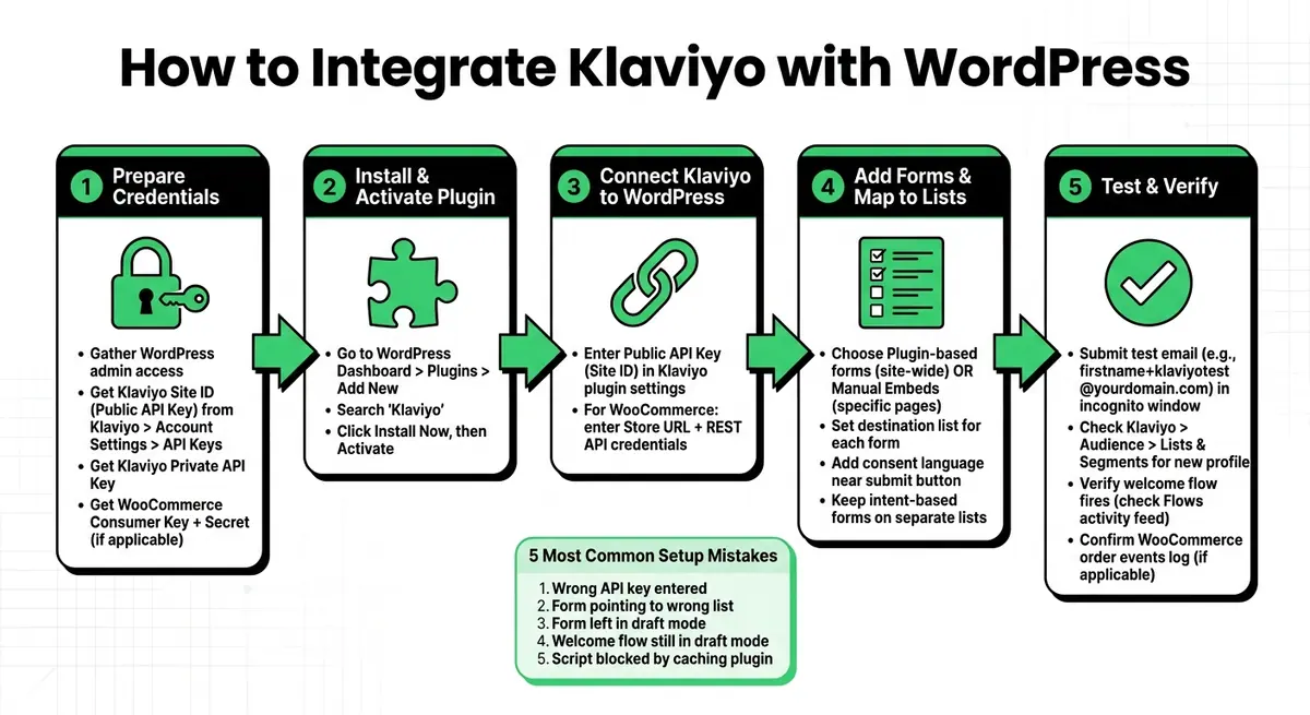Klaviyo WordPress Integration: Step-by-Step Setup Process