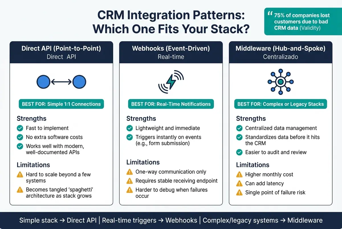 CRM Integration Patterns Compared: Direct API vs Webhooks vs Middleware