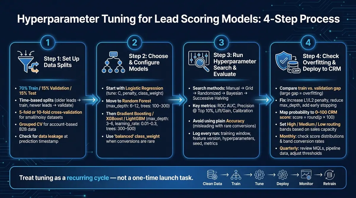 Lead Scoring Model Tuning: 4-Step Process Guide