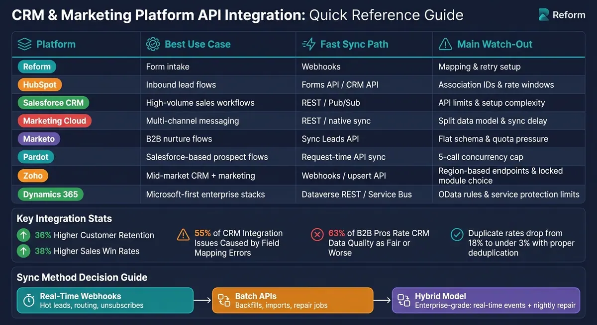 CRM & Marketing Platform API Integration Comparison