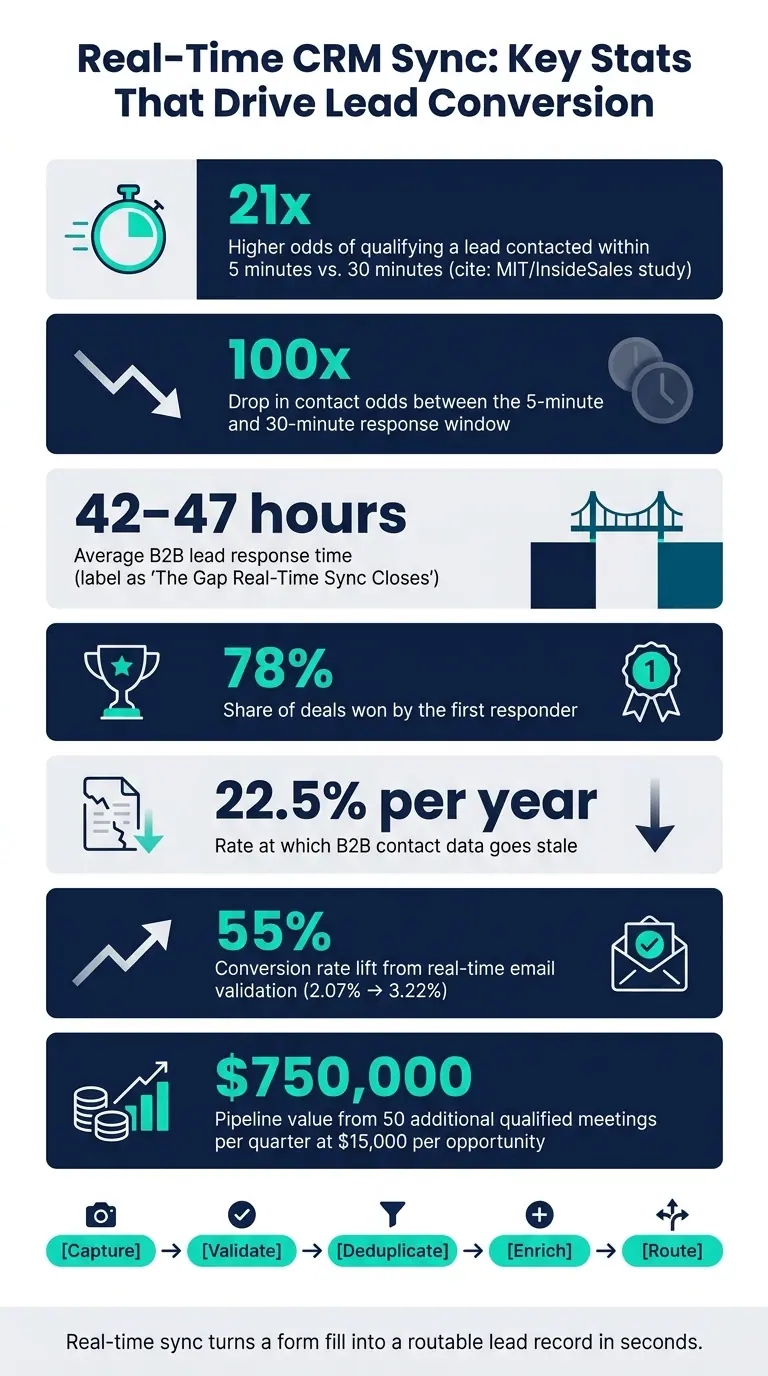 Real-Time CRM Sync: Key Stats That Drive Lead Conversion