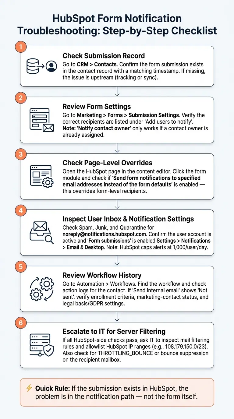 HubSpot Form Notification Troubleshooting Checklist
