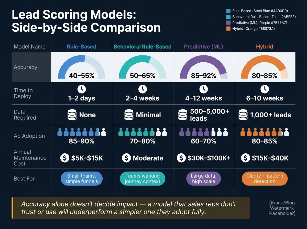 Lead Scoring Models Compared: Accuracy, Cost & Adoption