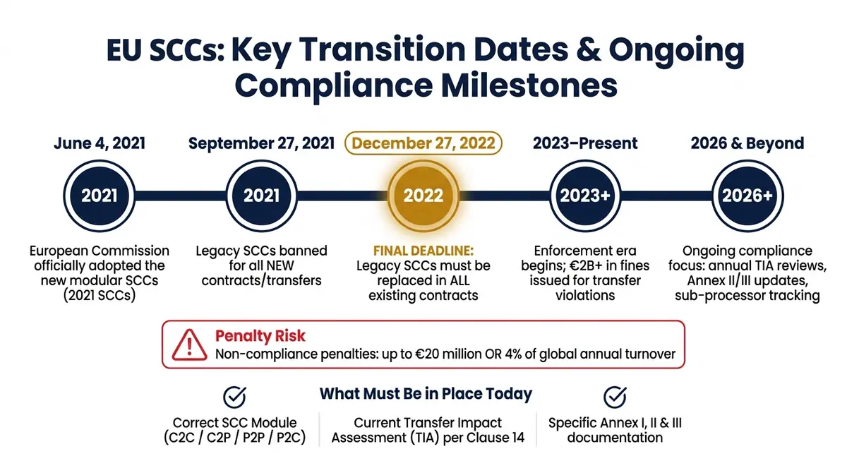 EU Standard Contractual Clauses (SCCs): Key Dates & Compliance Milestones