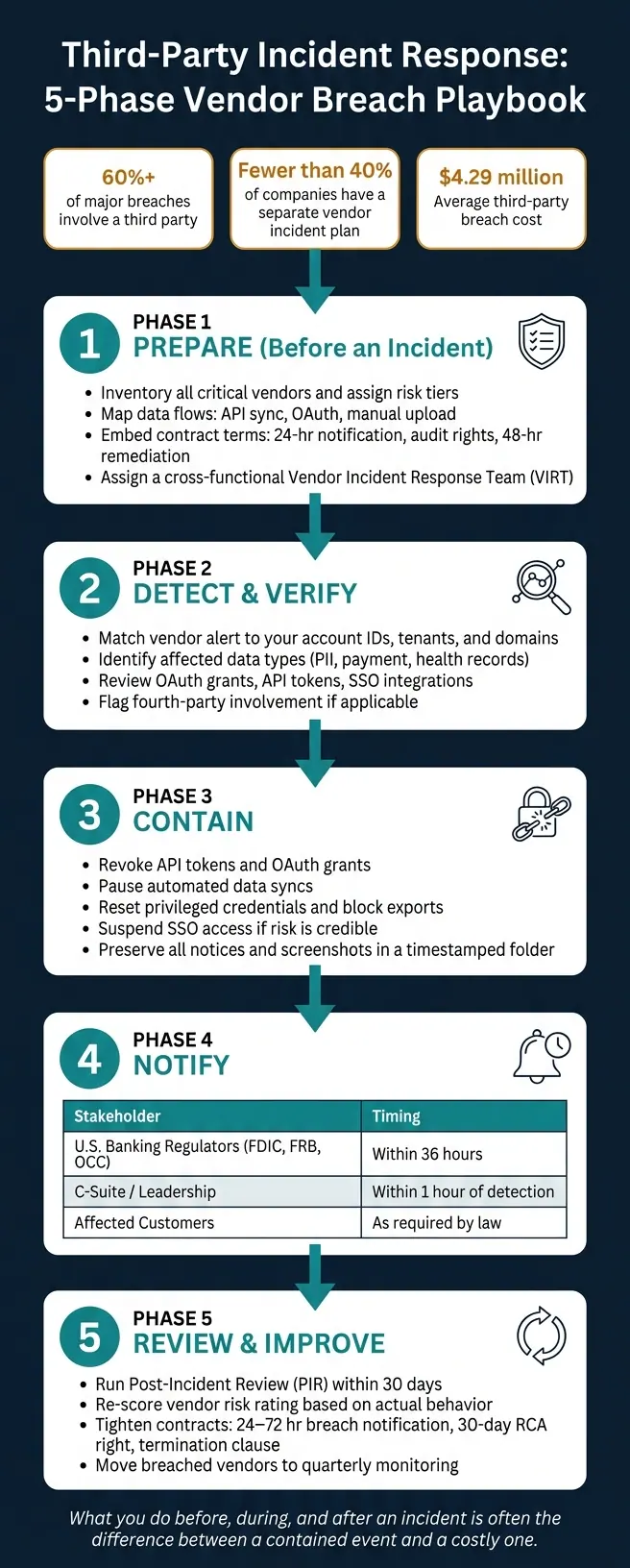 Third-Party Incident Response: 5-Phase Vendor Breach Playbook