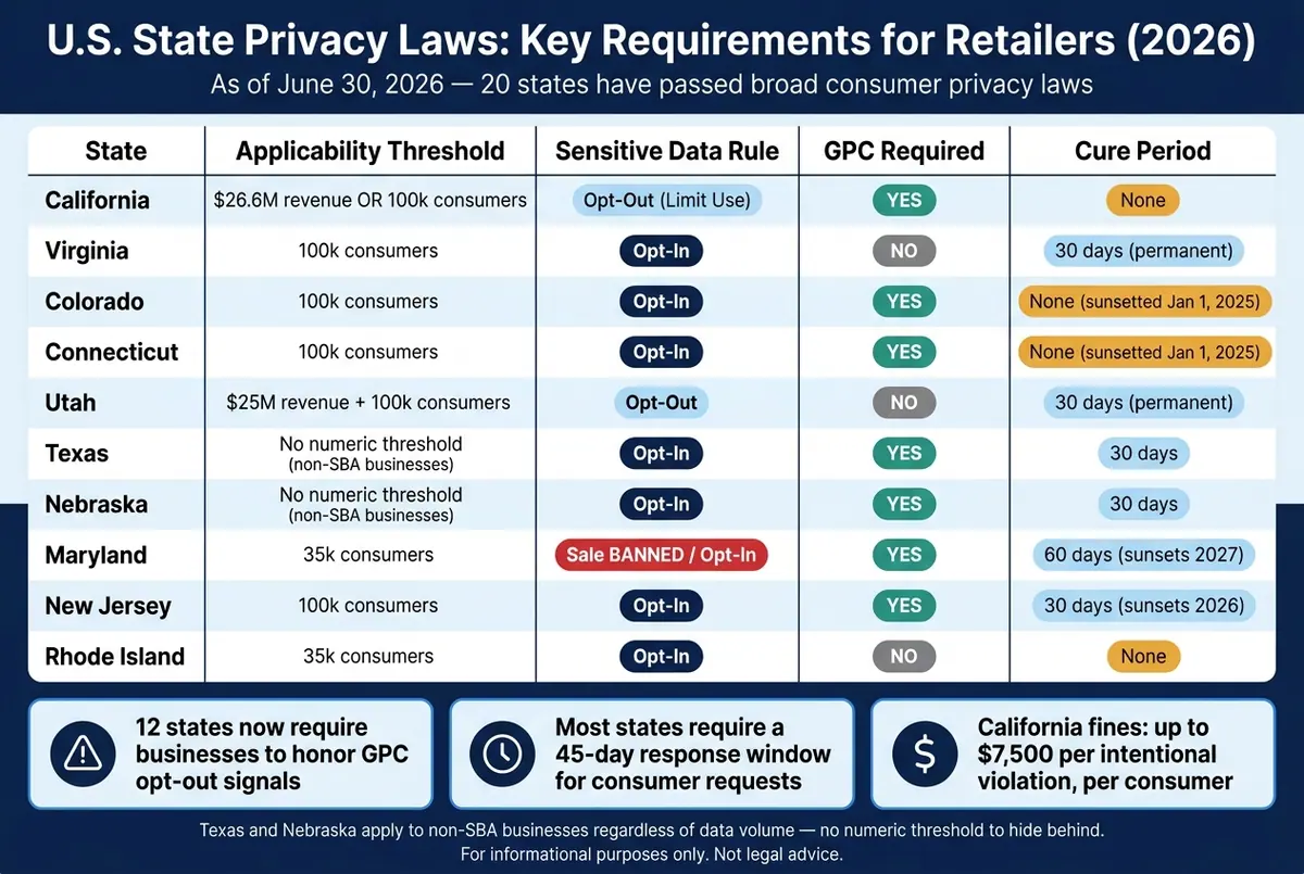 U.S. State Privacy Laws: Key Requirements for Retailers (2026)