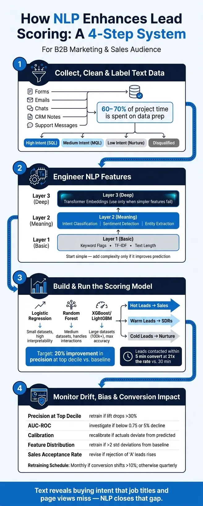 NLP Lead Scoring: 4-Step Process to Convert Text Into Revenue