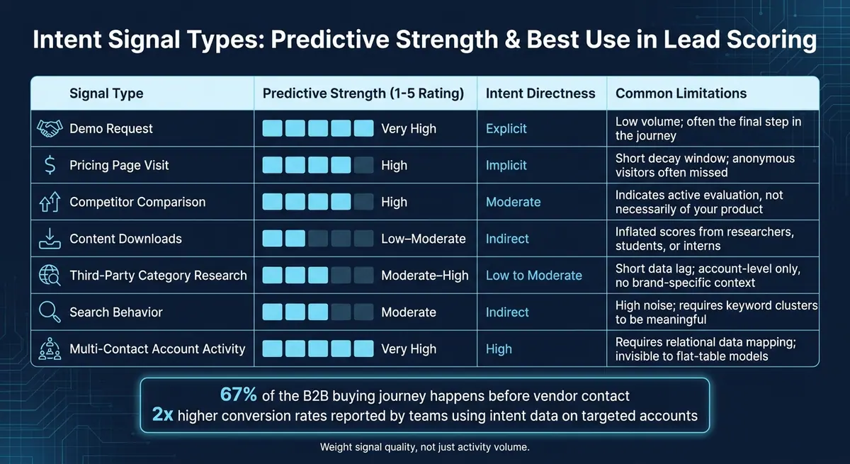 Intent Signal Types: Predictive Strength & Best Use in Lead Scoring