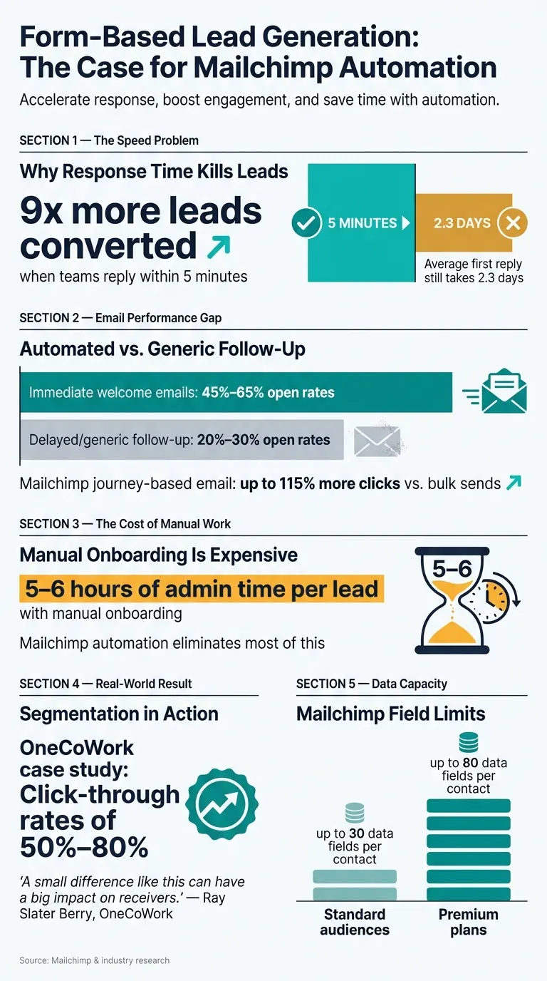 Form-Based Lead Generation: Key Stats & Impact of Mailchimp Automation