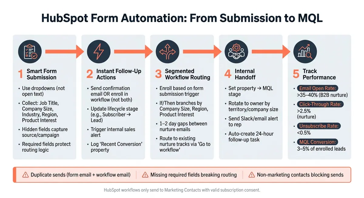HubSpot Form Automation Workflow: From Submission to MQL