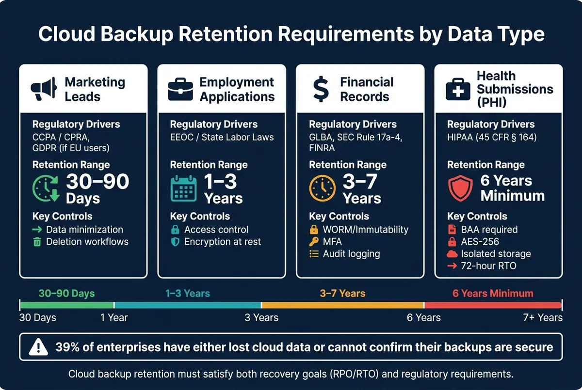Cloud Backup Security: Retention Requirements by Data Type & Regulatory Driver