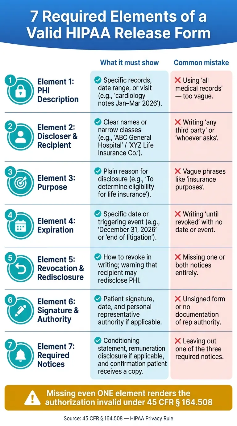 7 Required Elements of a Valid HIPAA Release Form