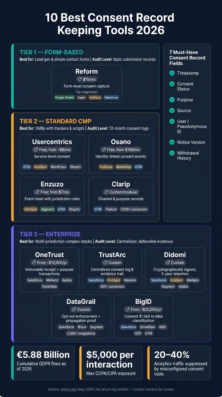 10 Best Consent Record Keeping Tools 2026: Features & Pricing Compared
