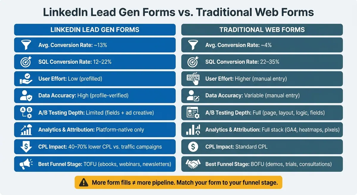 LinkedIn Lead Gen Forms vs. Web Forms: Conversion & Quality Stats