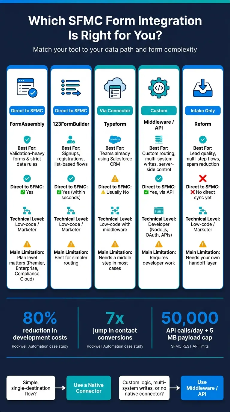 Salesforce Marketing Cloud Form Integrations: Which Tool Fits Your Workflow?