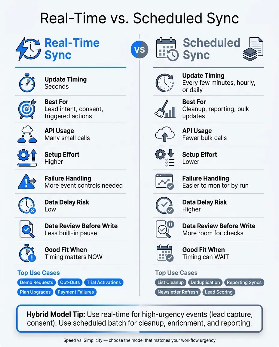 Real-Time vs. Scheduled Sync: Side-by-Side Comparison