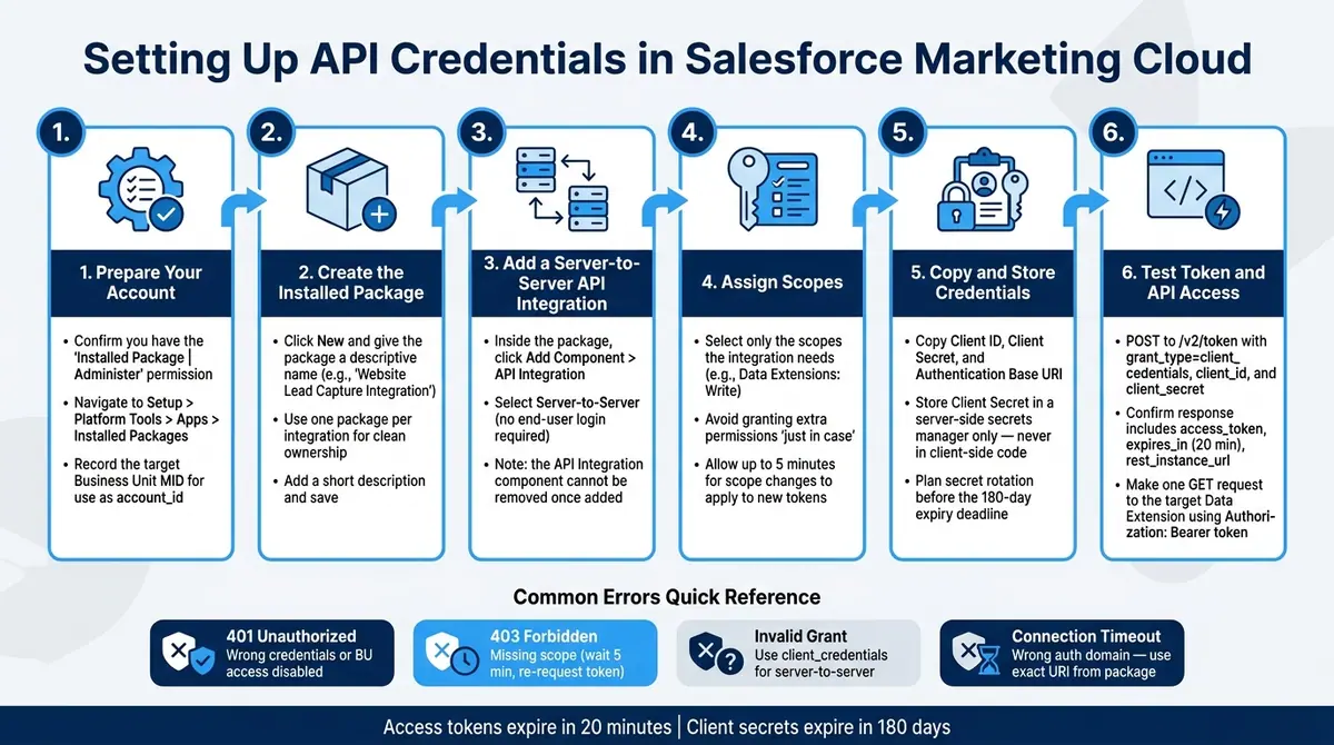 How to Set Up API Credentials in Salesforce Marketing Cloud