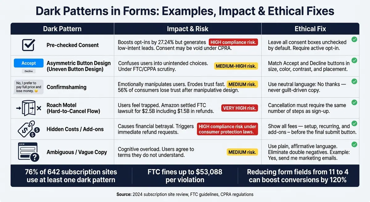 Dark Patterns in Forms: Examples, Impact & Ethical Fixes