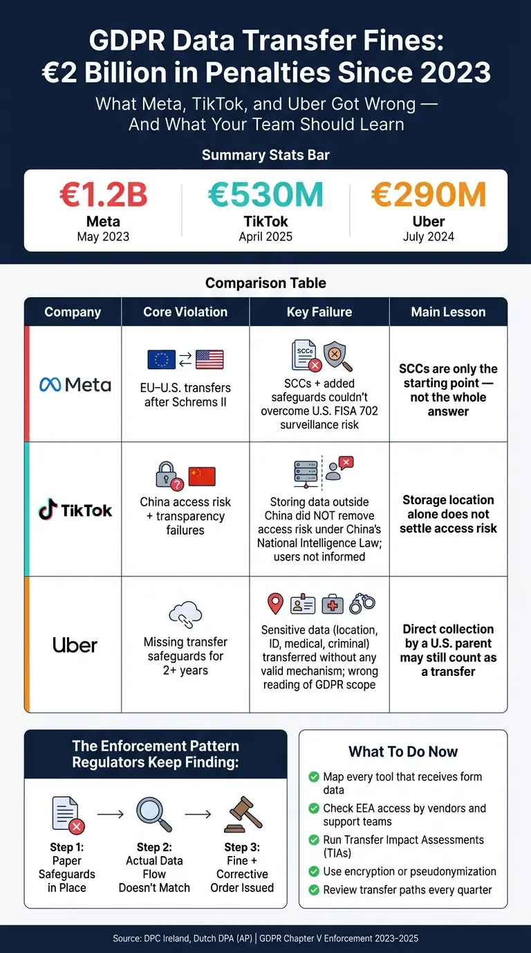 GDPR Data Transfer Fines: Meta vs. TikTok vs. Uber (2023–2025)