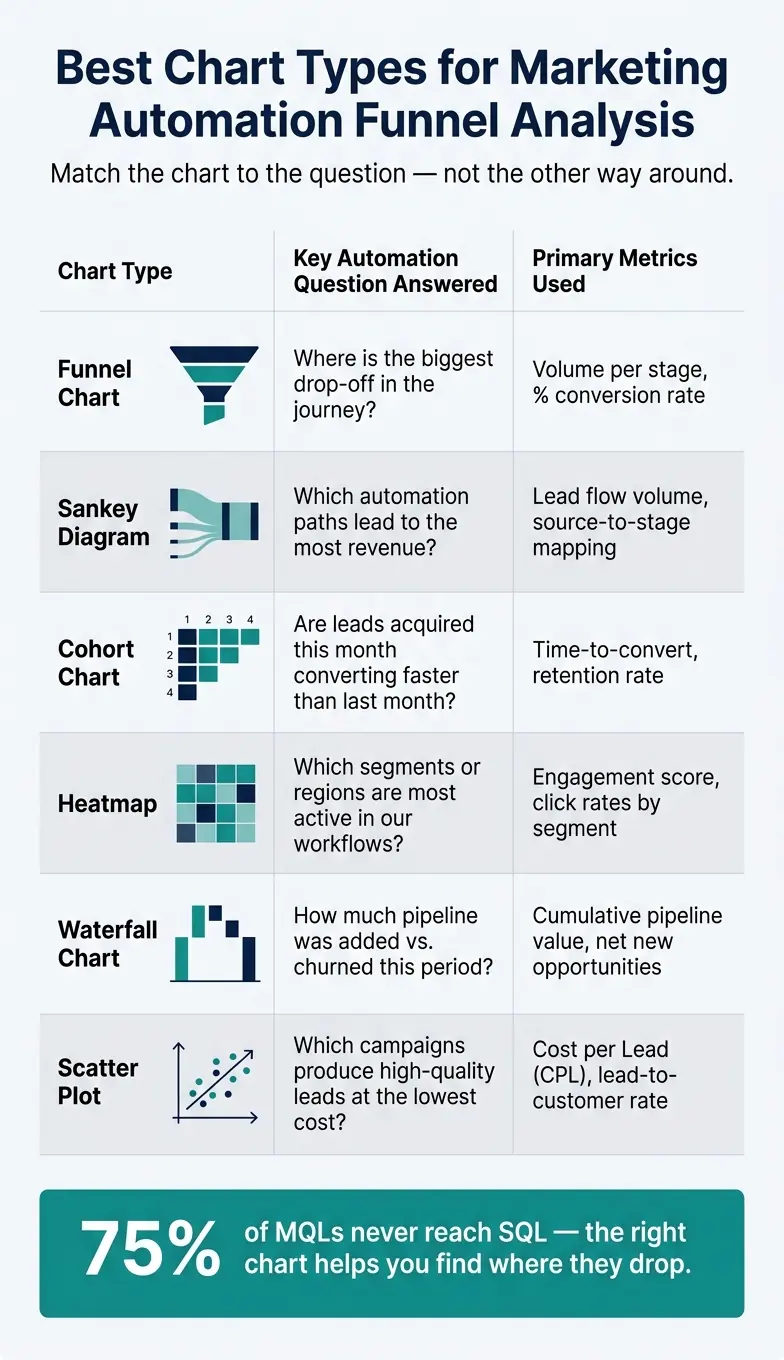 Best Chart Types for Marketing Automation Funnel Analysis
