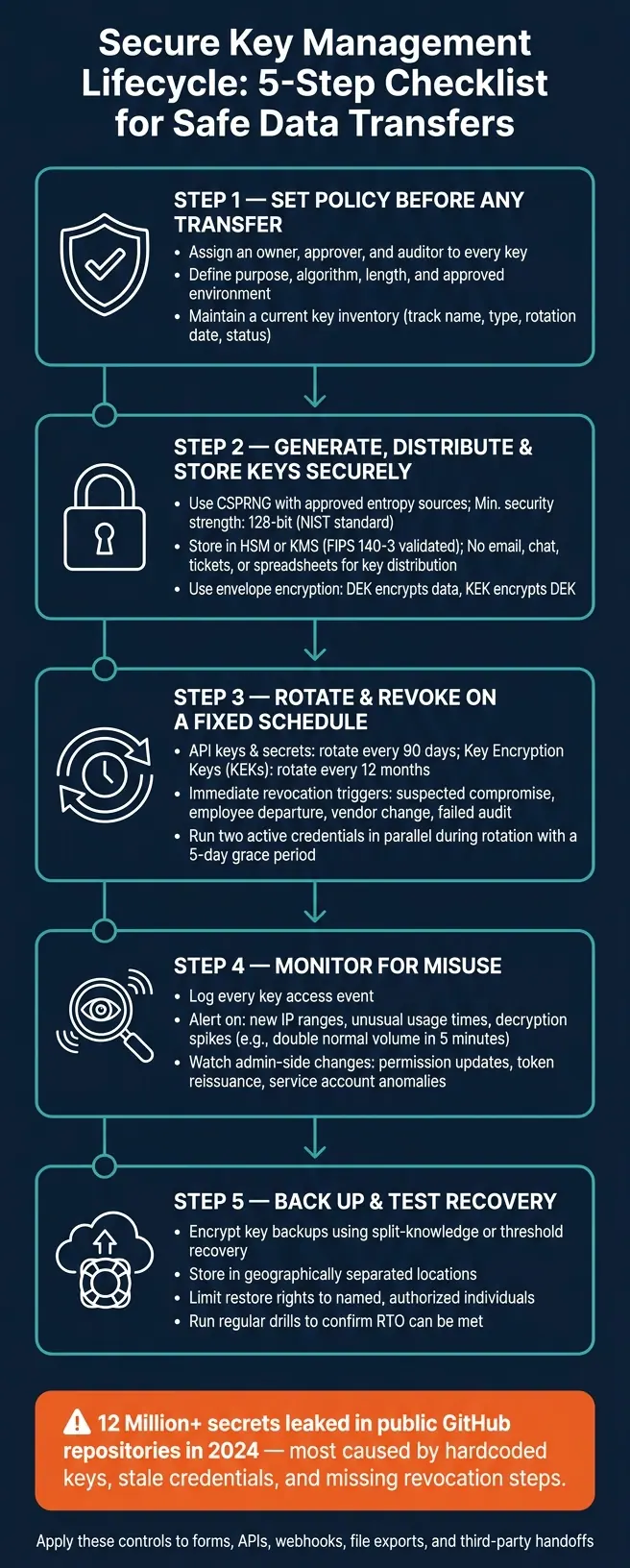 Secure Key Management Lifecycle: 5-Step Checklist for Safe Data Transfers