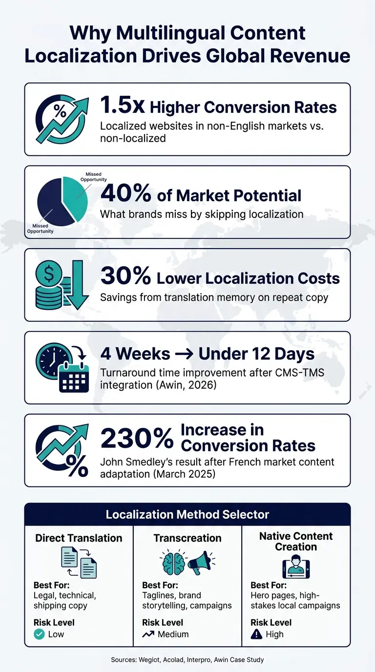 Multilingual Content Localization: Key Stats & ROI at a Glance