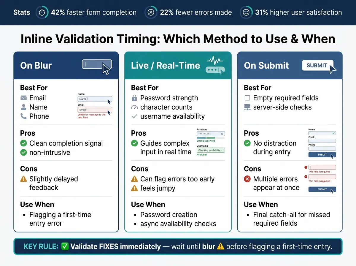 Inline Validation Timing Methods: When to Use Each Approach