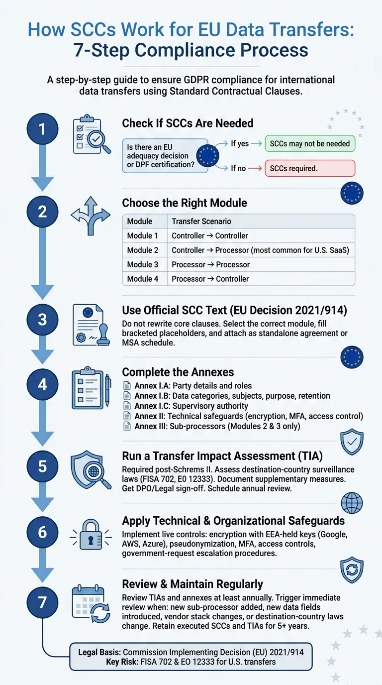 EU Standard Contractual Clauses (SCCs): Step-by-Step Compliance Process
