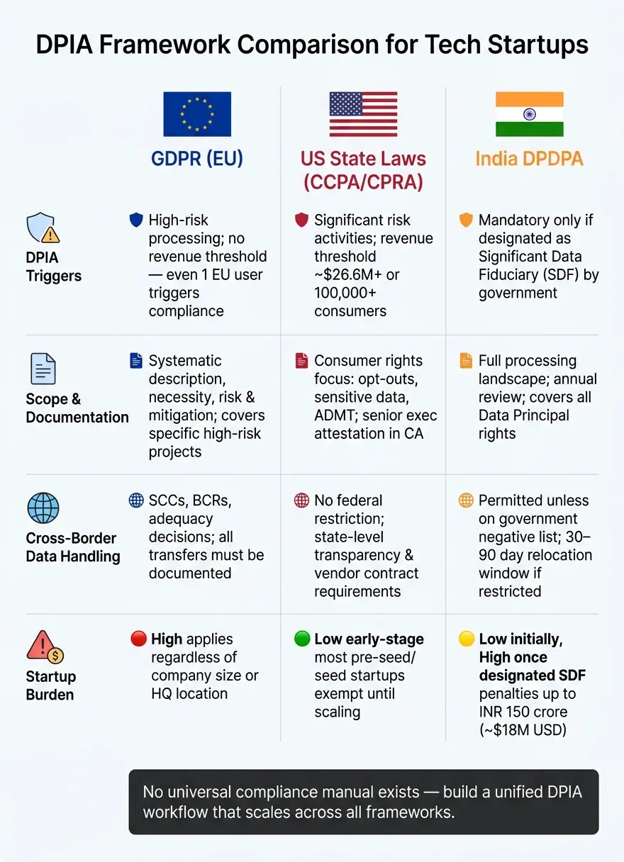 GDPR vs US State Laws vs India DPDPA: DPIA Requirements for Tech Startups