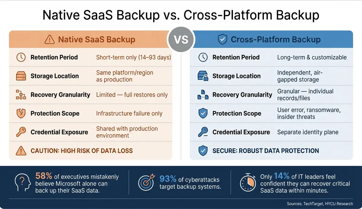 Native SaaS Backup vs. Cross-Platform Backup: Key Differences