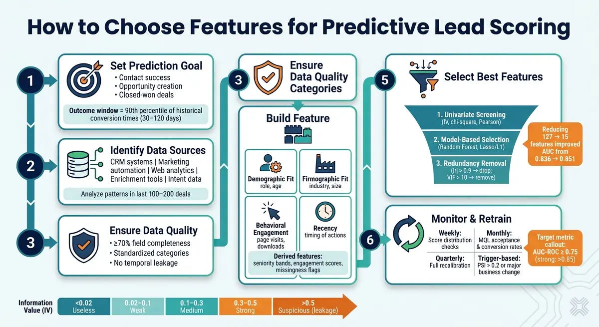 Predictive Lead Scoring: Feature Selection Framework