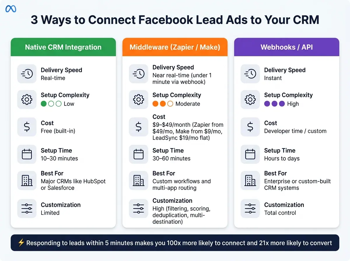 3 Ways to Connect Facebook Lead Ads to Your CRM
