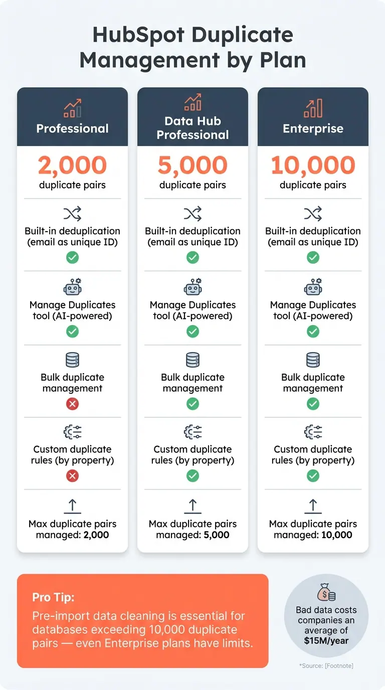 HubSpot Duplicate Management: Plan Limits & Features Compared