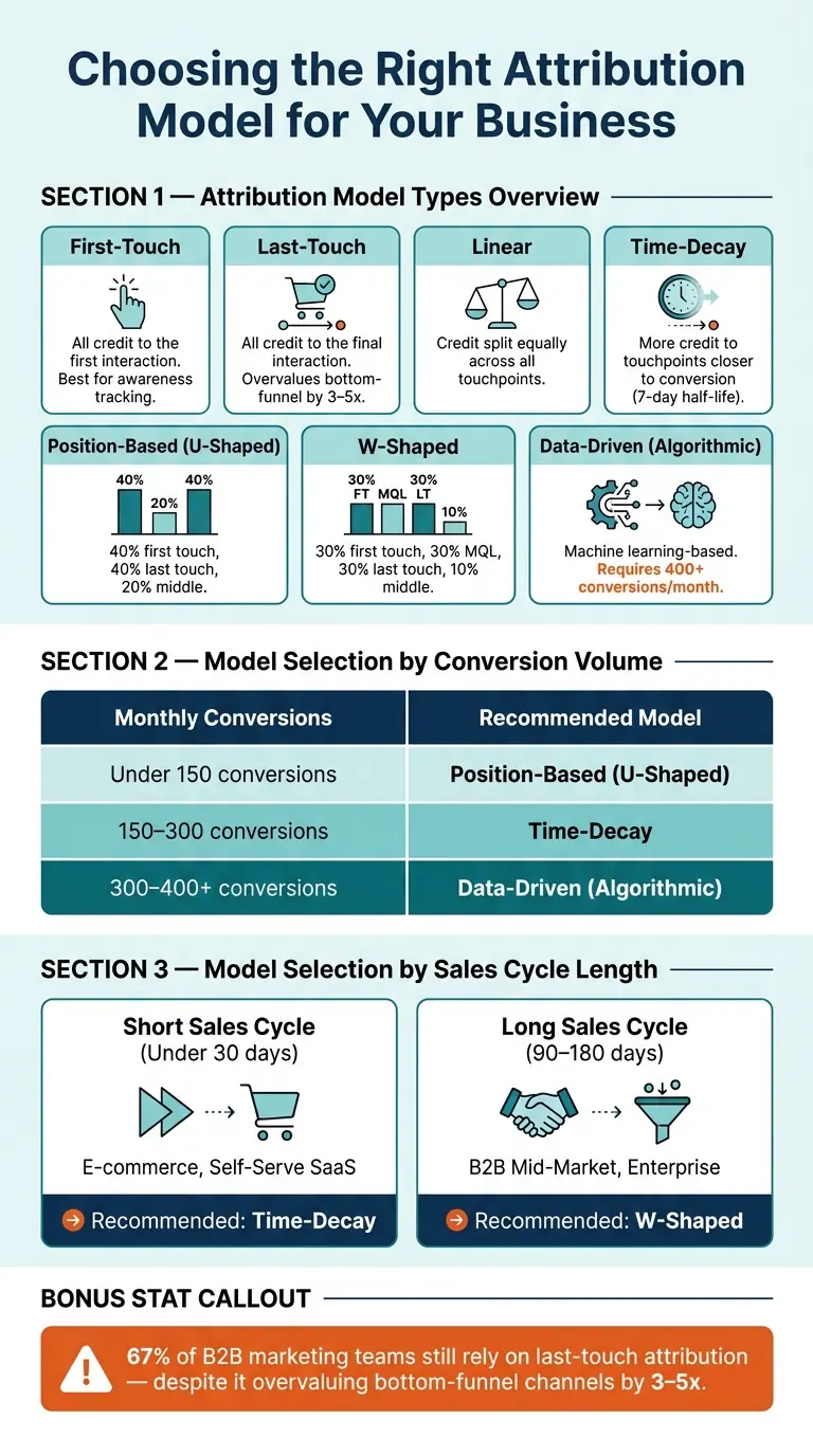 Attribution Model Comparison: Which Model Fits Your Business?