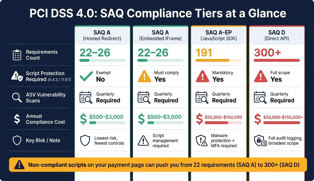 PCI DSS 4.0 SAQ Types Compared: Requirements, Scope & Compliance Cost
