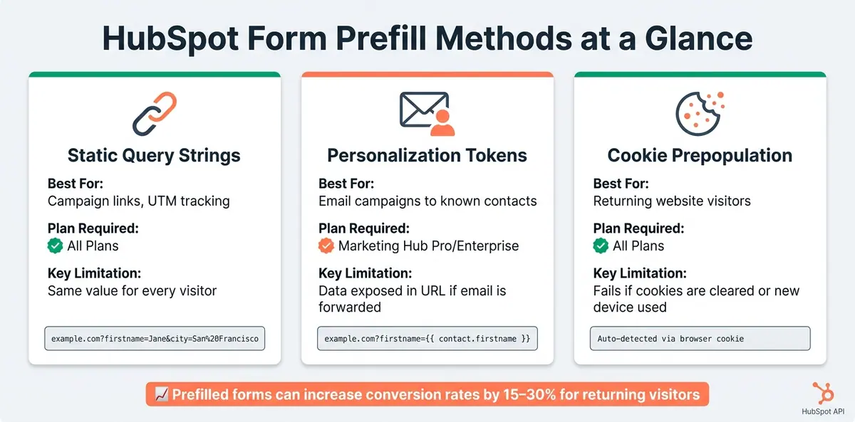 HubSpot Form Prefill Methods: Side-by-Side Comparison