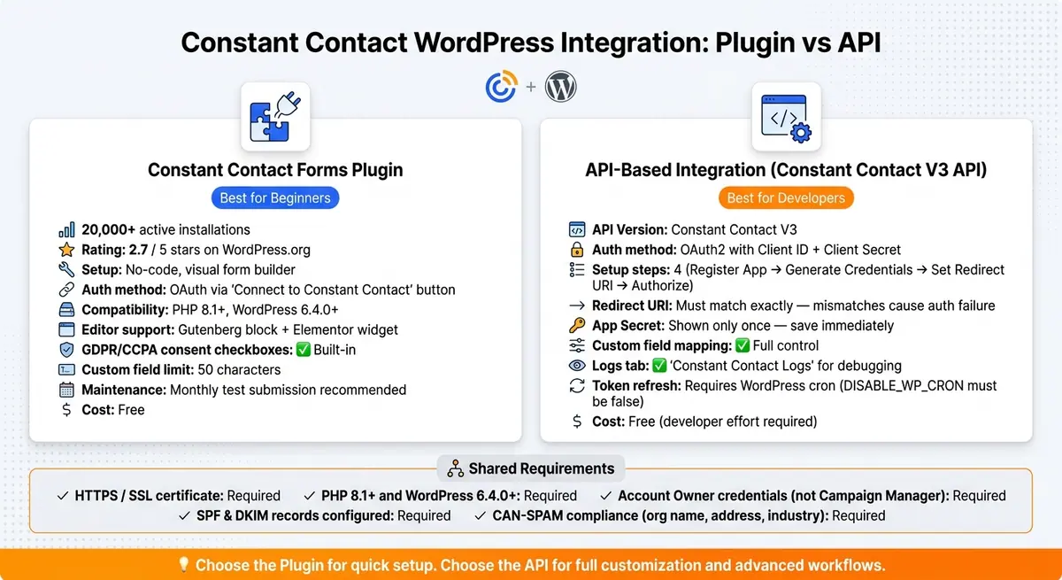 Constant Contact WordPress Integration Methods Compared
