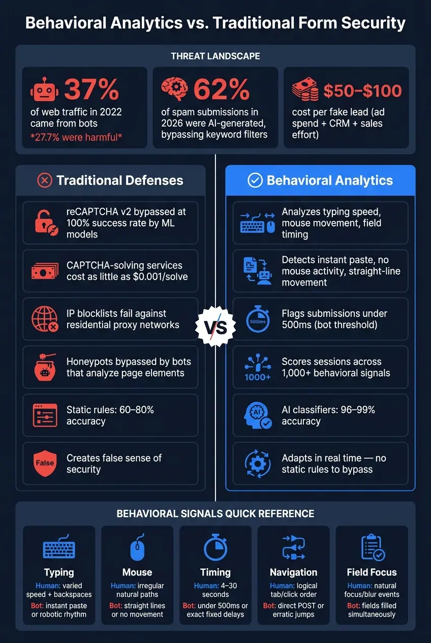 Behavioral Analytics vs. Traditional Form Security: Detection Accuracy & Threat Stats
