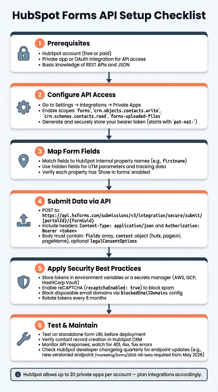 HubSpot Forms API Setup: Step-by-Step Checklist